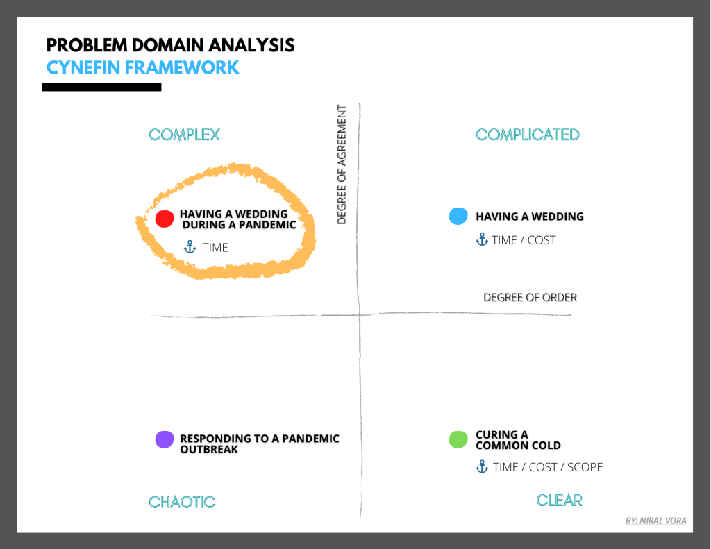 The chart above outlines each of the four main problem domains and which project variables remain fixed according to specific examples, such as planning a wedding.